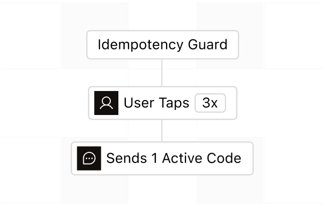 An idempotency guard turning three user taps into a single active verification code