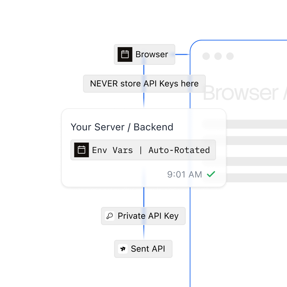 API keys held server-side and separated by environment rather than exposed to the client