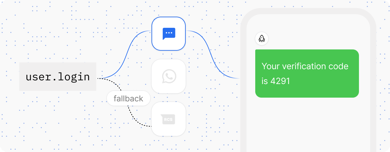 A login event routed to SMS, falling back to WhatsApp and RCS, delivering a verification code