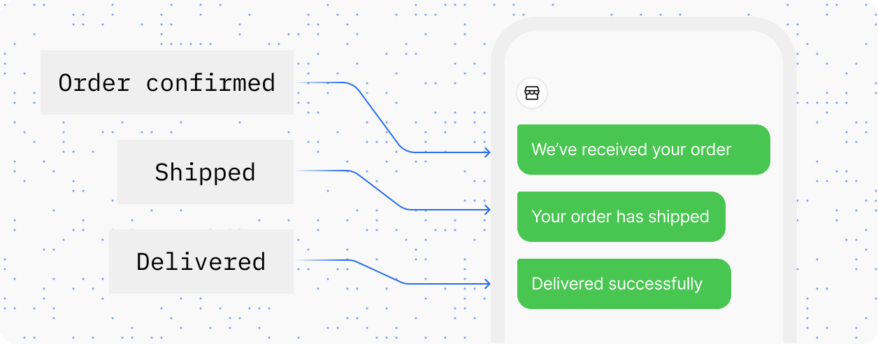 Order confirmed, shipped and delivered events arriving as messages on a phone