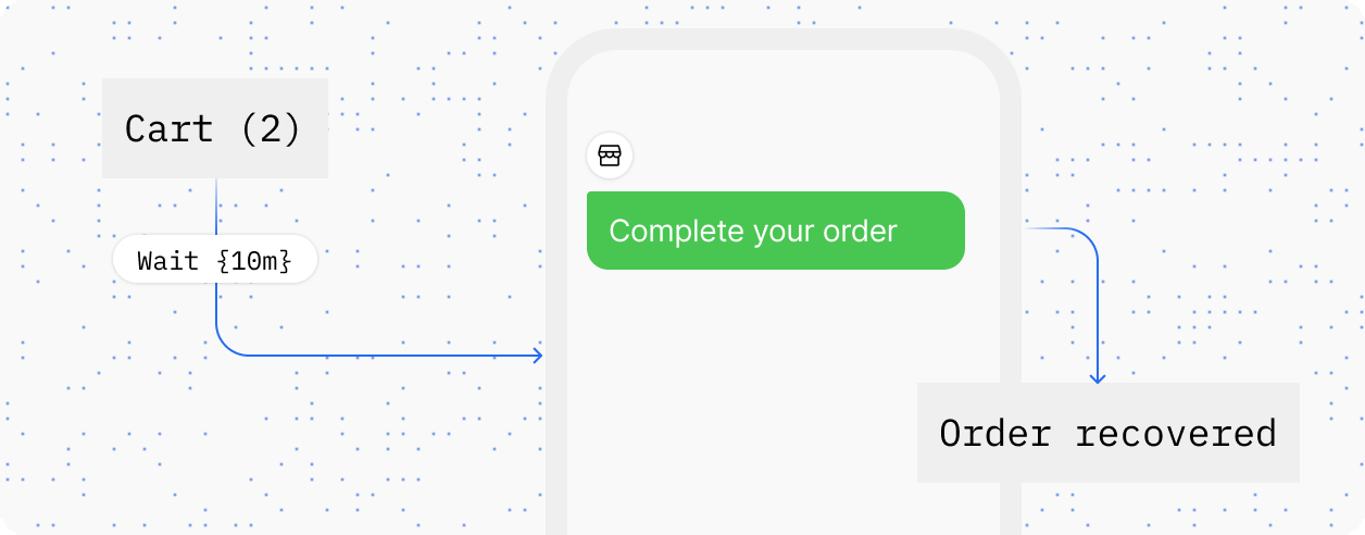 An abandoned cart waiting ten minutes, prompting a message, then the order being recovered