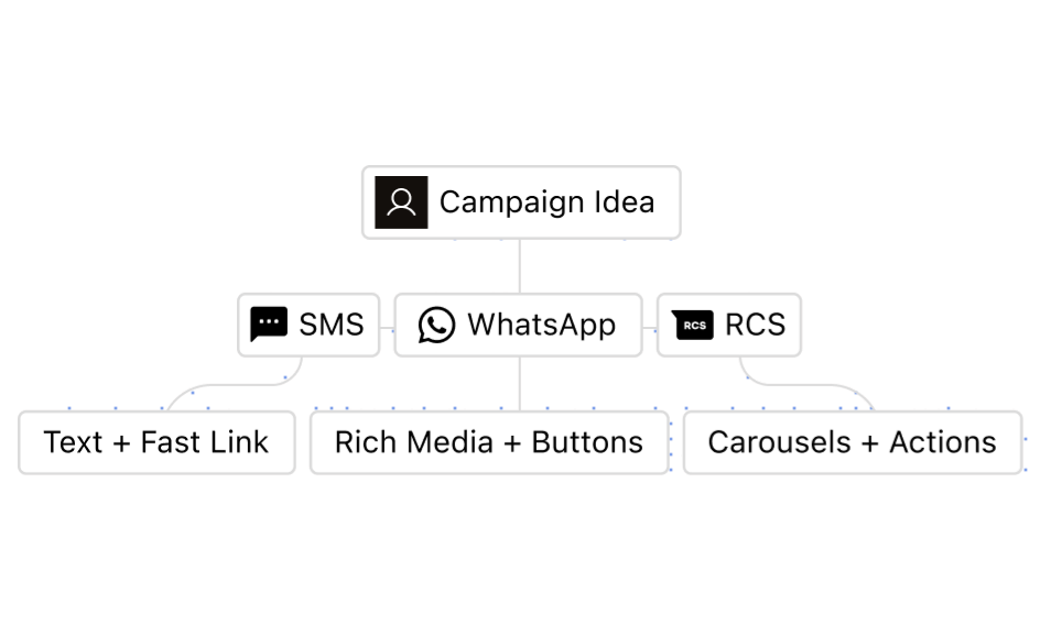 One campaign idea rendered as text, rich media and carousels across SMS, WhatsApp and RCS