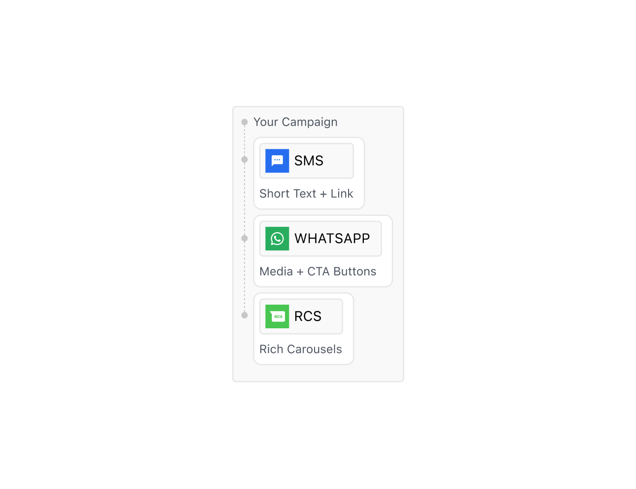 One campaign message adapted into a channel-specific template carrying its own variables