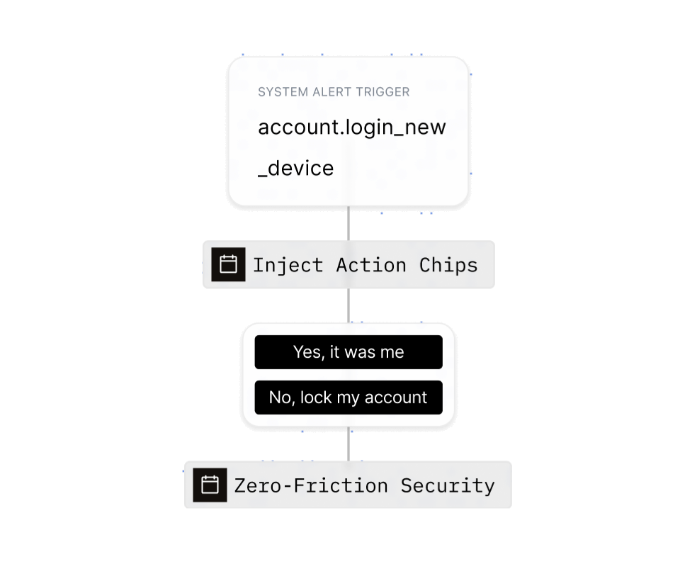 A new-device login event offering the customer two immediate responses