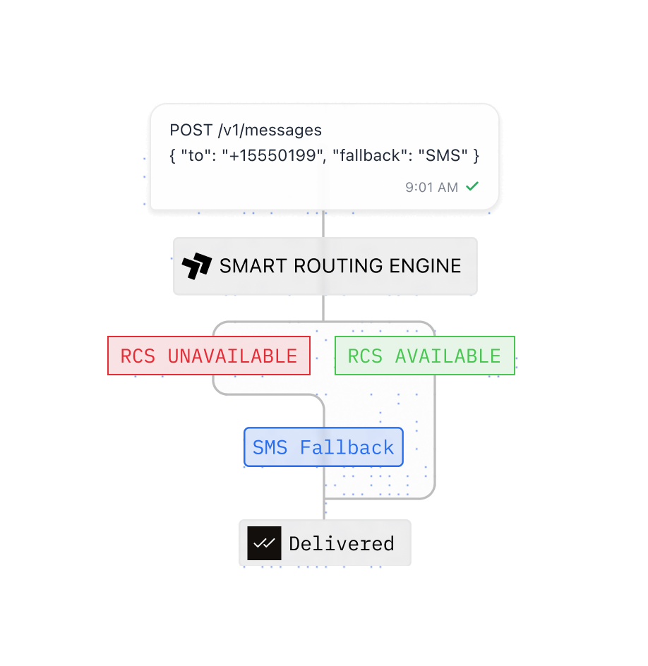 A send checking RCS availability and continuing through SMS when it is unavailable