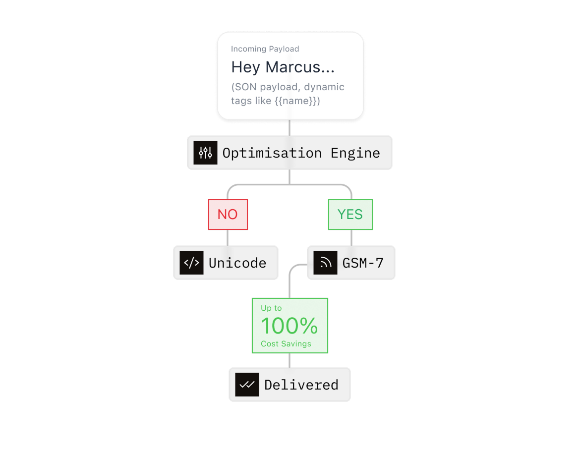 A message checked against GSM-7 and Unicode encoding to show the billed segment count