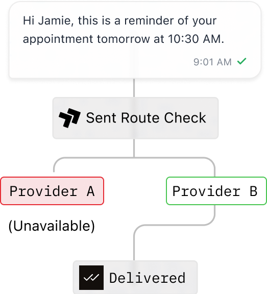 A route check moving a message from an unavailable provider to a working one