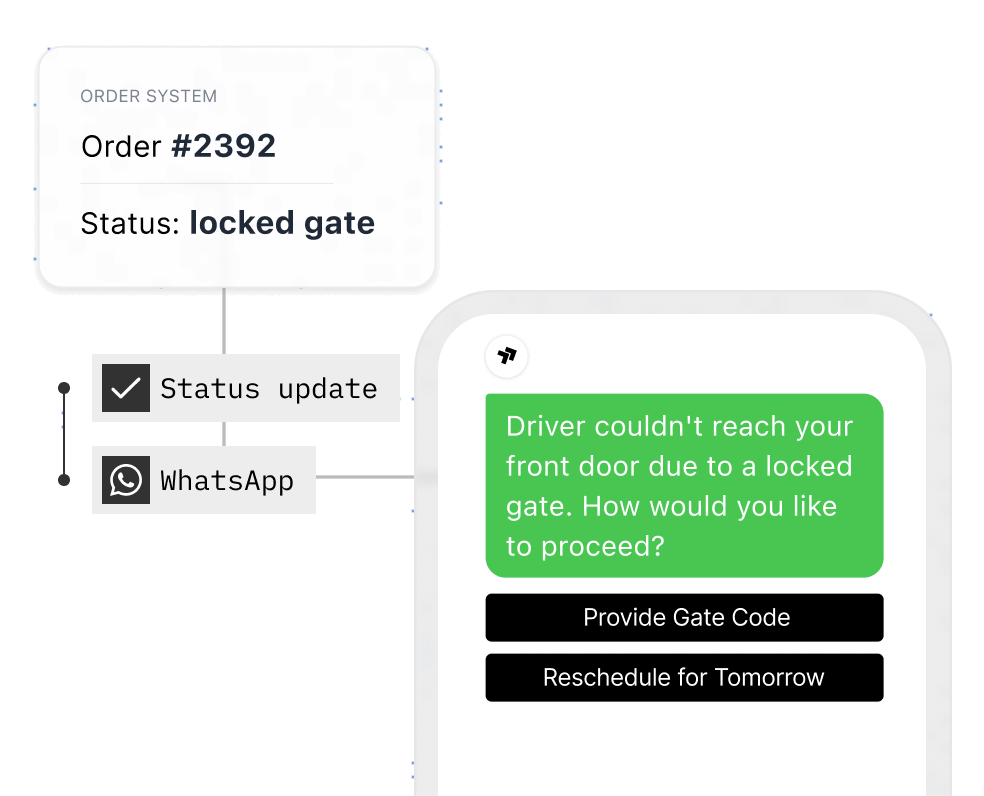A locked-gate delivery exception becoming a WhatsApp message with two ways to resolve it
