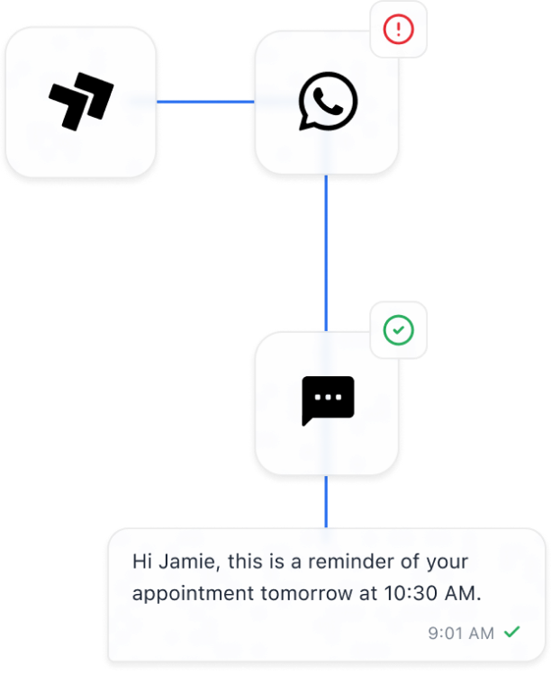 One request passing through smart routing to WhatsApp, with a fallback path ready