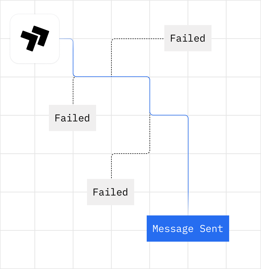 A message retrying through three failed routes before being delivered