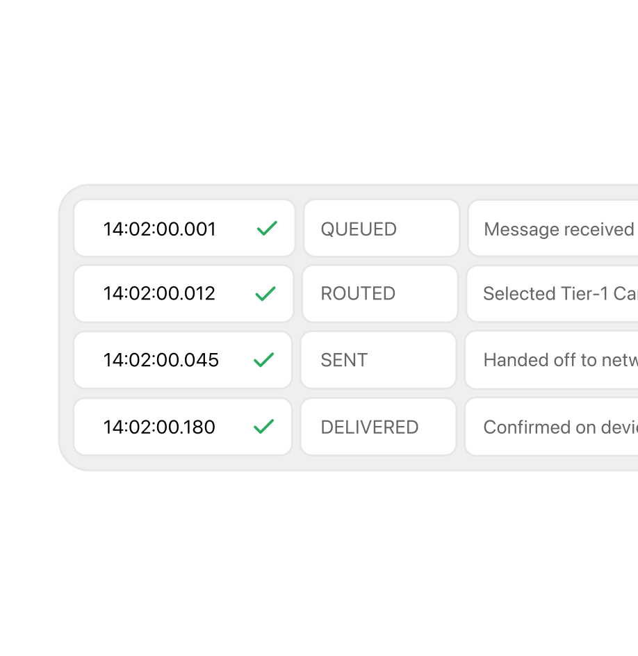 A timeline of queued, routed, sent and delivered states against one message ID