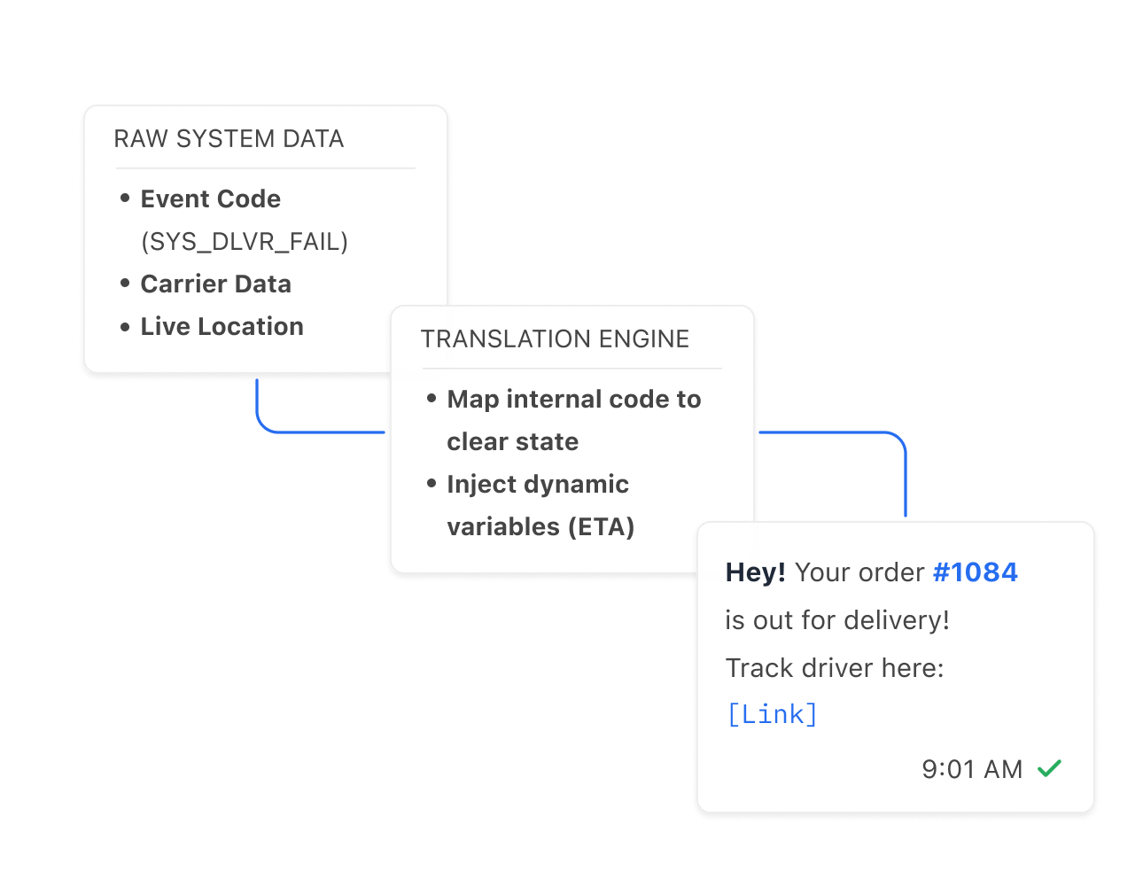 A raw system event code translated into a dispatch action and an outbound message a customer can read