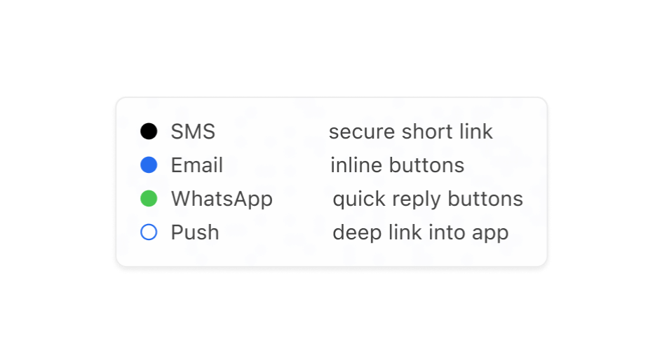Each channel carrying its own action, from a short link on SMS to quick reply buttons on WhatsApp