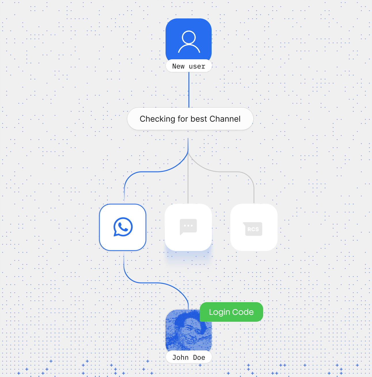 Sent checking channel availability for a new user and selecting WhatsApp to deliver a login code
