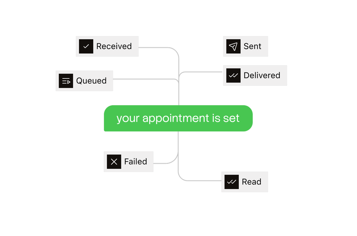 A message moving from received and queued through sent, delivered and read, with a failed branch, around an appointment confirmation