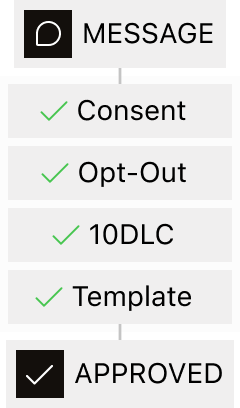 A message passing consent, opt-out, 10DLC and template checks before coming back approved